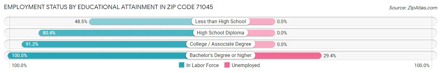 Employment Status by Educational Attainment in Zip Code 71045