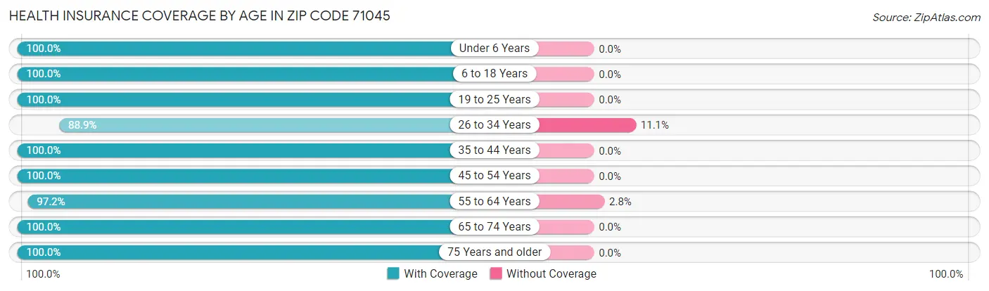 Health Insurance Coverage by Age in Zip Code 71045