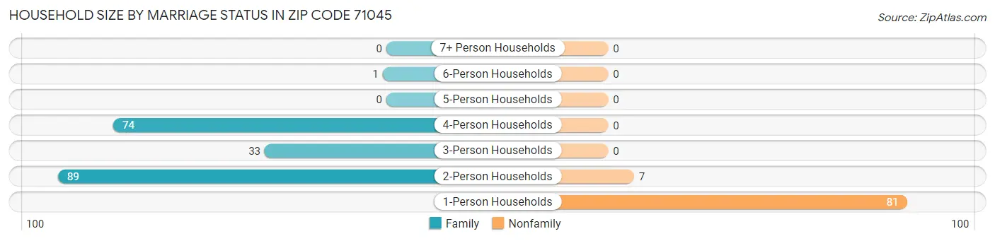 Household Size by Marriage Status in Zip Code 71045