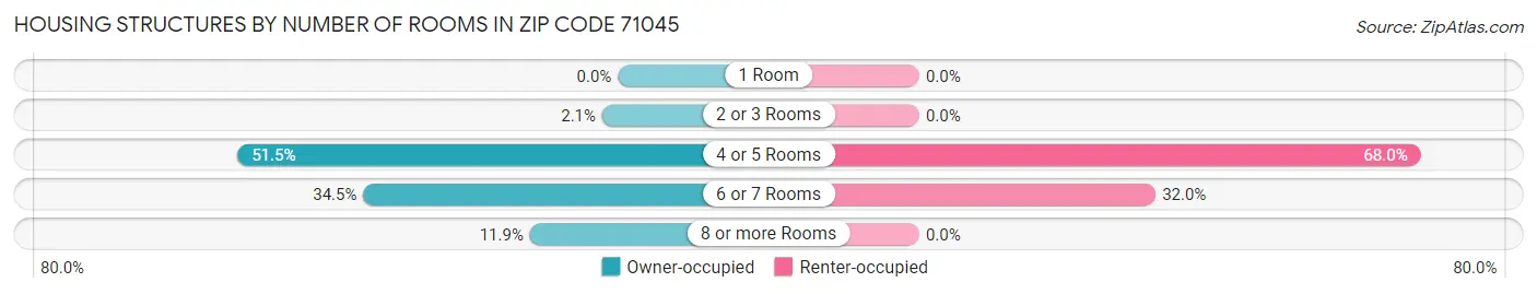 Housing Structures by Number of Rooms in Zip Code 71045