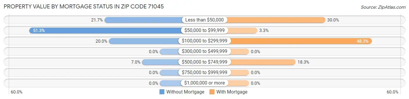 Property Value by Mortgage Status in Zip Code 71045