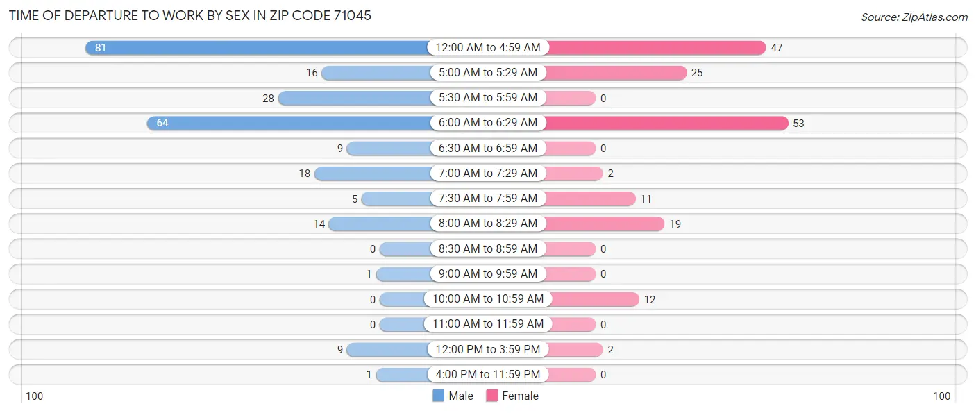 Time of Departure to Work by Sex in Zip Code 71045