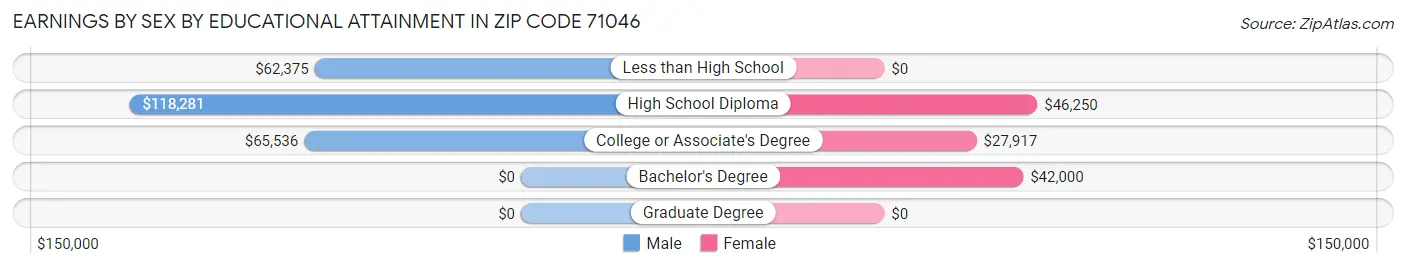 Earnings by Sex by Educational Attainment in Zip Code 71046