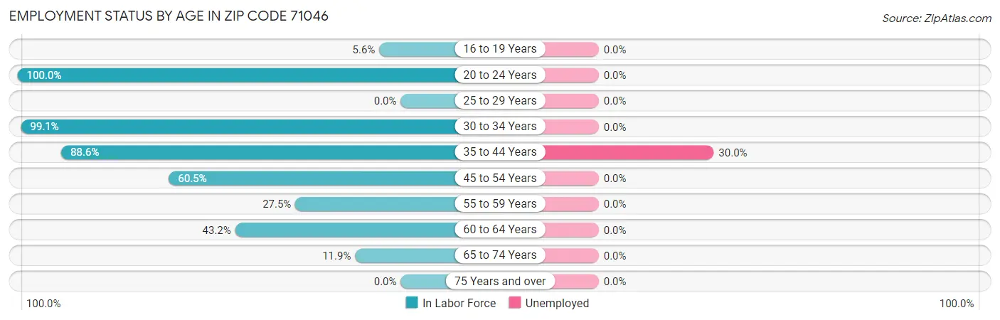 Employment Status by Age in Zip Code 71046