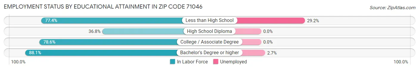 Employment Status by Educational Attainment in Zip Code 71046