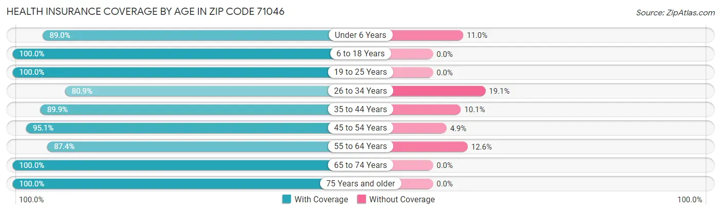 Health Insurance Coverage by Age in Zip Code 71046