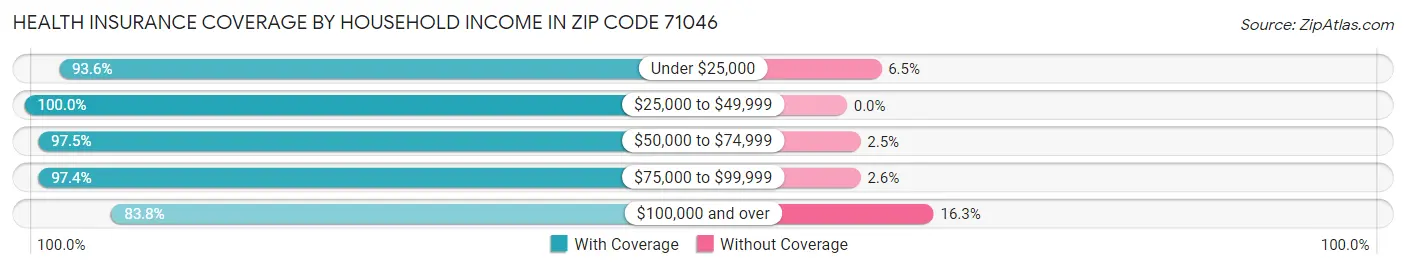 Health Insurance Coverage by Household Income in Zip Code 71046
