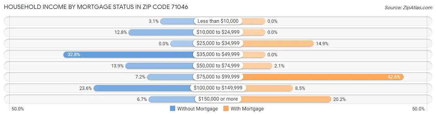 Household Income by Mortgage Status in Zip Code 71046