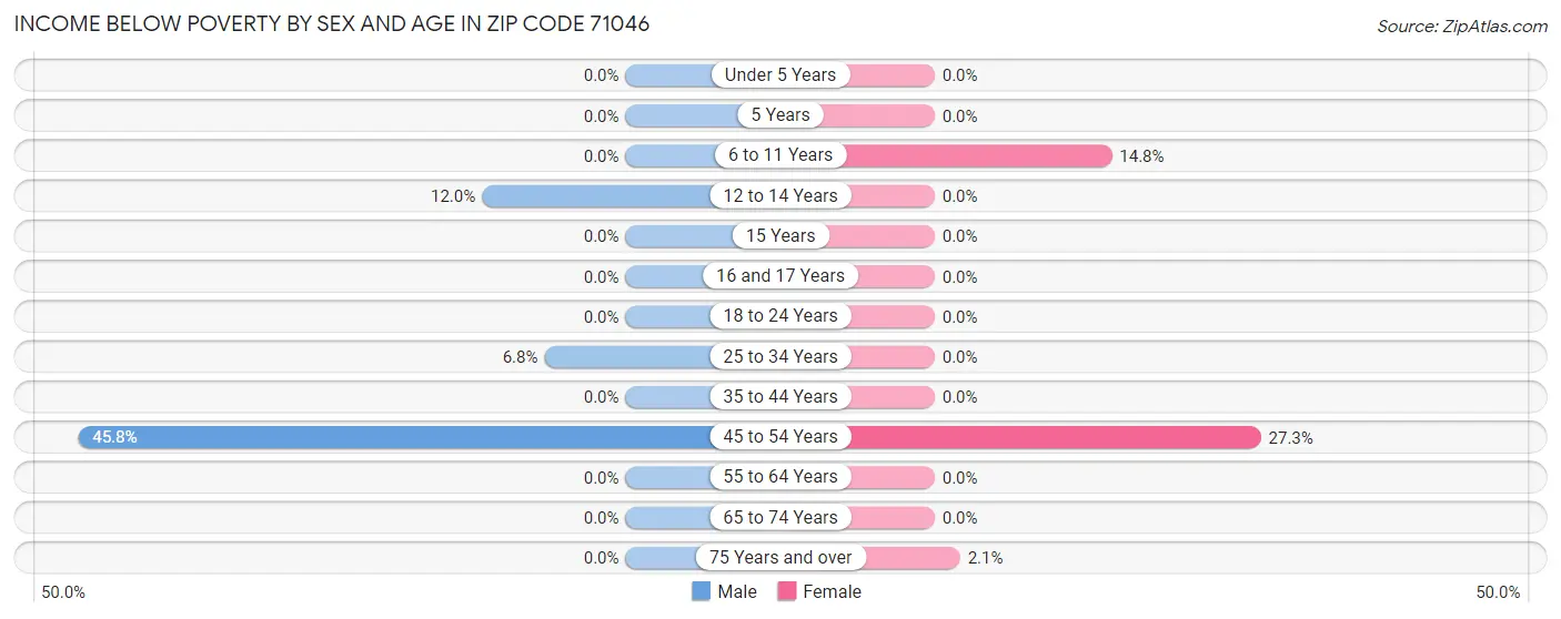 Income Below Poverty by Sex and Age in Zip Code 71046