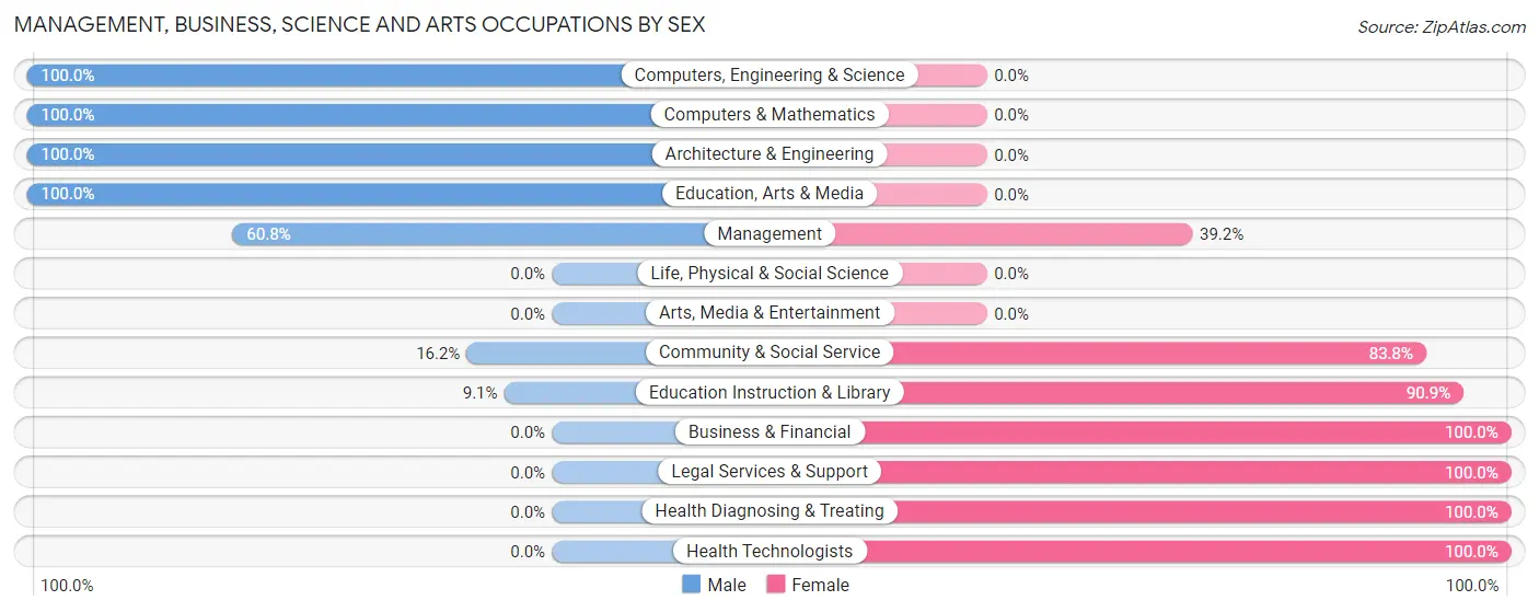Management, Business, Science and Arts Occupations by Sex in Zip Code 71046