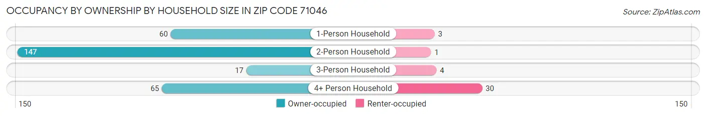 Occupancy by Ownership by Household Size in Zip Code 71046