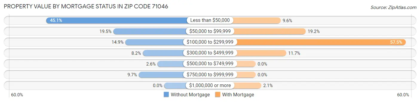 Property Value by Mortgage Status in Zip Code 71046