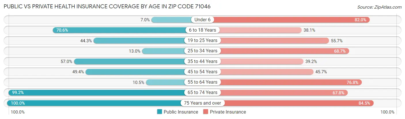 Public vs Private Health Insurance Coverage by Age in Zip Code 71046