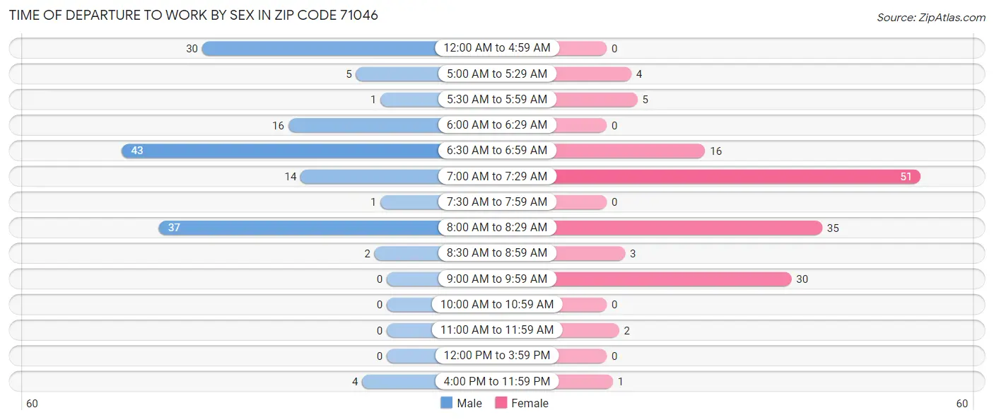 Time of Departure to Work by Sex in Zip Code 71046