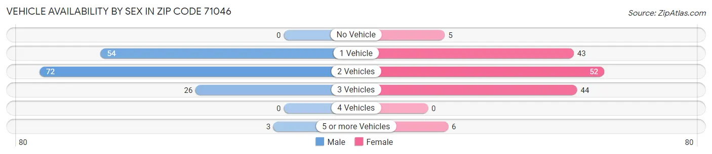 Vehicle Availability by Sex in Zip Code 71046