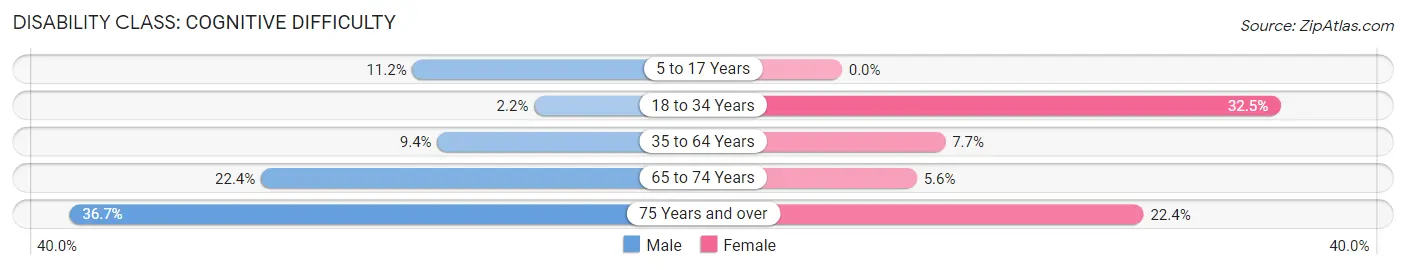 Disability in Zip Code 71047: <span>Cognitive Difficulty</span>