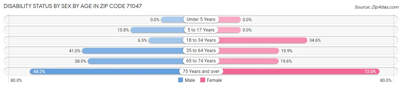 Disability Status by Sex by Age in Zip Code 71047