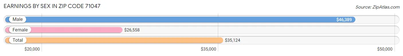 Earnings by Sex in Zip Code 71047