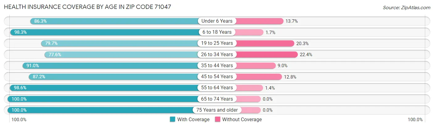 Health Insurance Coverage by Age in Zip Code 71047