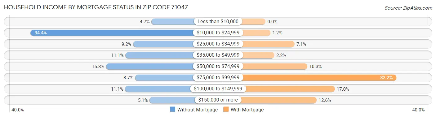 Household Income by Mortgage Status in Zip Code 71047