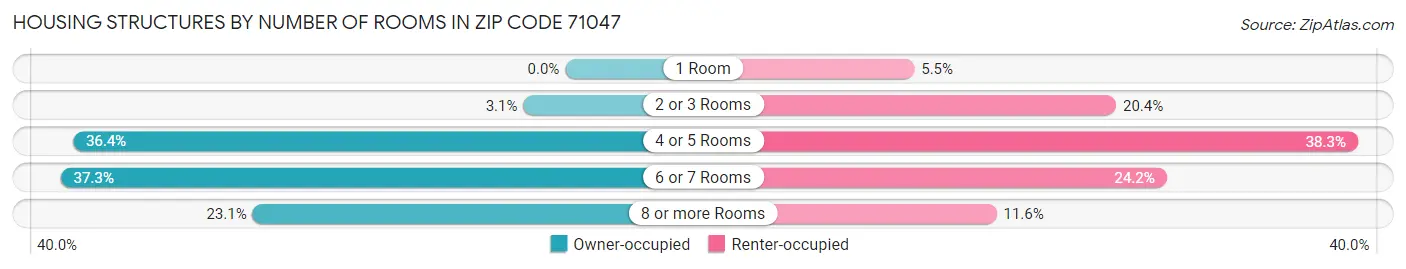Housing Structures by Number of Rooms in Zip Code 71047