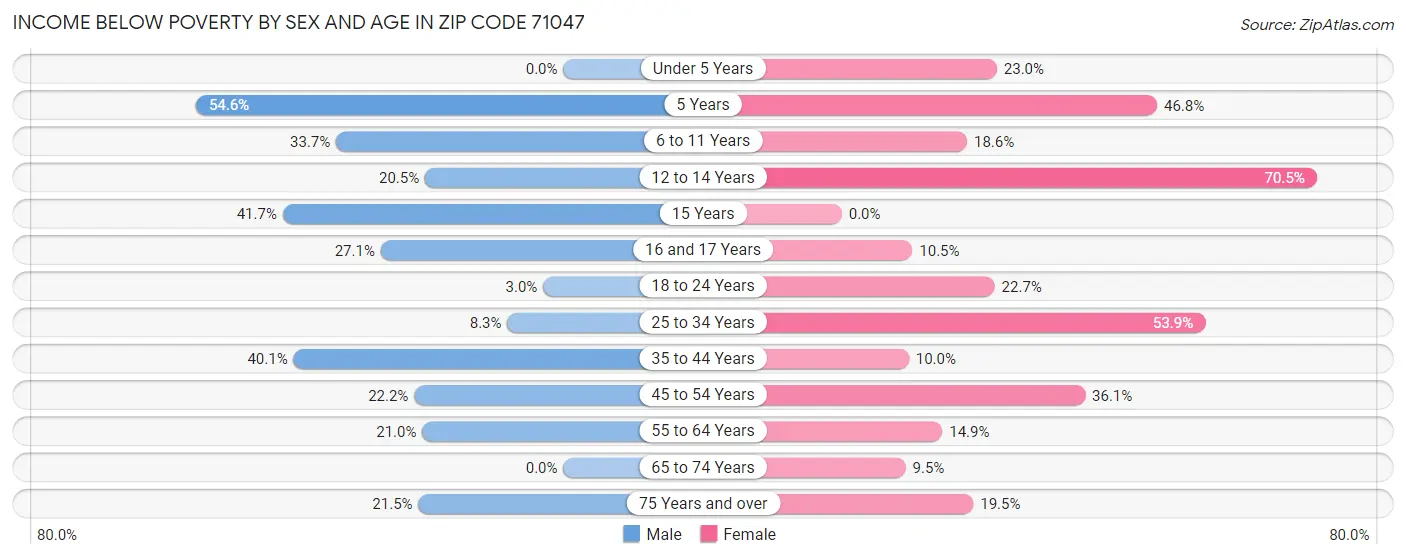 Income Below Poverty by Sex and Age in Zip Code 71047