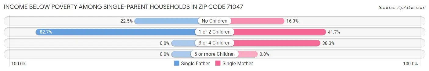Income Below Poverty Among Single-Parent Households in Zip Code 71047
