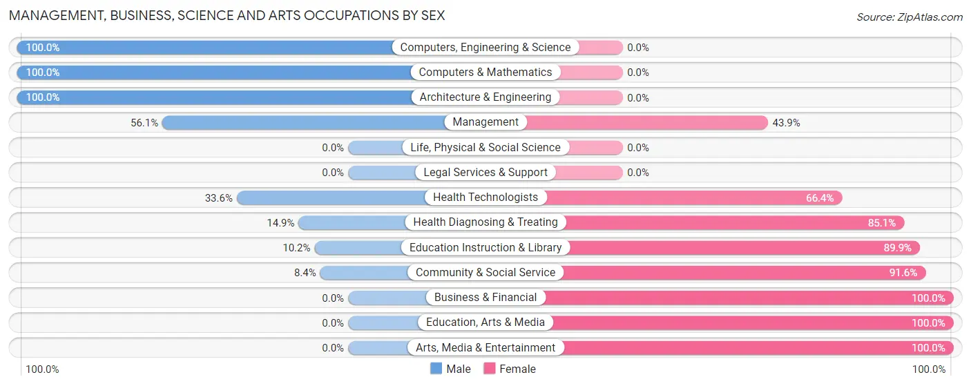 Management, Business, Science and Arts Occupations by Sex in Zip Code 71047