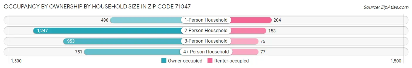 Occupancy by Ownership by Household Size in Zip Code 71047