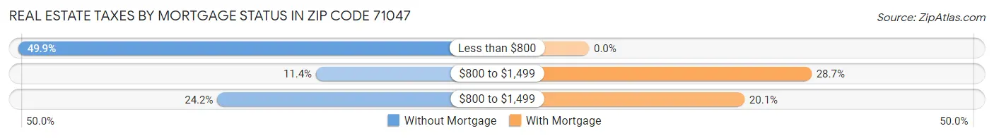 Real Estate Taxes by Mortgage Status in Zip Code 71047