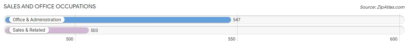 Sales and Office Occupations in Zip Code 71047