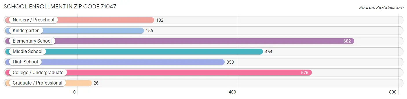 School Enrollment in Zip Code 71047