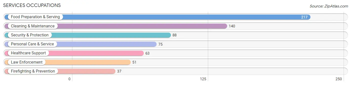 Services Occupations in Zip Code 71047