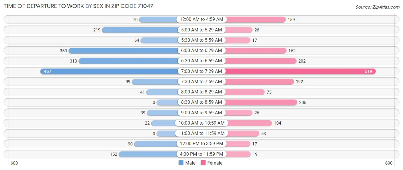 Time of Departure to Work by Sex in Zip Code 71047