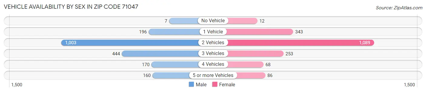 Vehicle Availability by Sex in Zip Code 71047