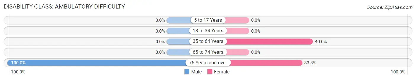 Disability in Zip Code 71048: <span>Ambulatory Difficulty</span>