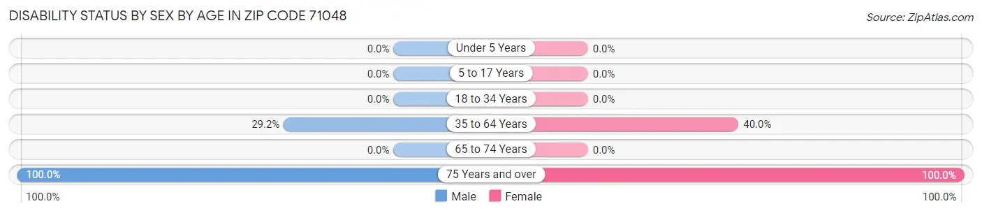 Disability Status by Sex by Age in Zip Code 71048