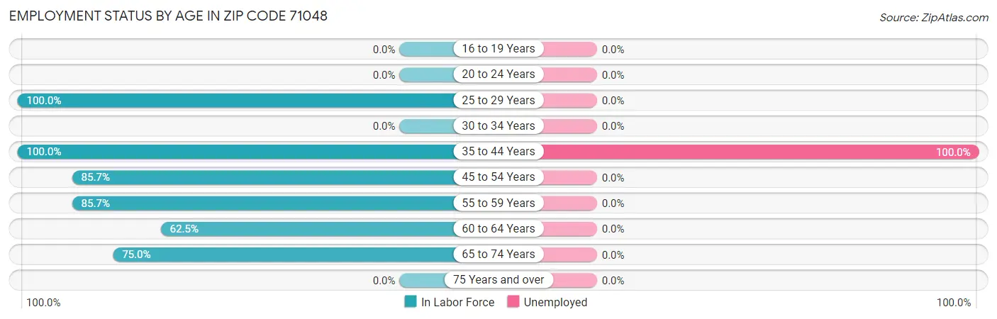 Employment Status by Age in Zip Code 71048