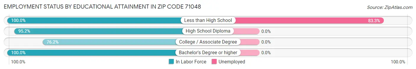 Employment Status by Educational Attainment in Zip Code 71048