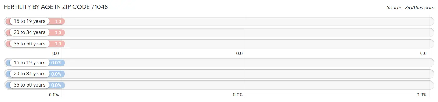 Female Fertility by Age in Zip Code 71048