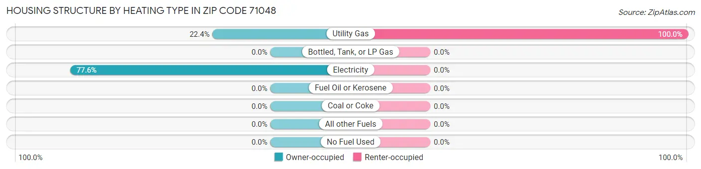 Housing Structure by Heating Type in Zip Code 71048