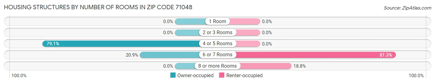 Housing Structures by Number of Rooms in Zip Code 71048