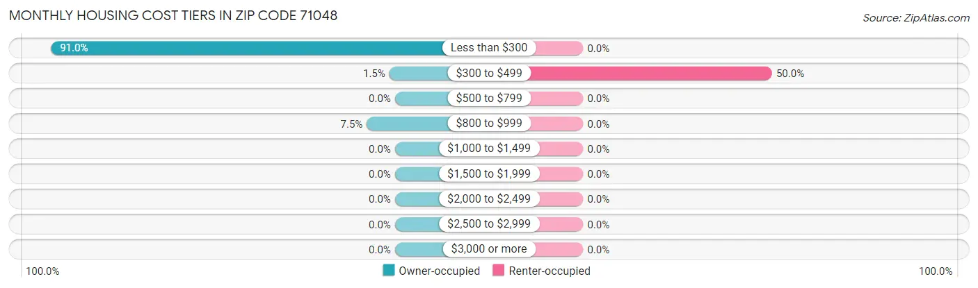 Monthly Housing Cost Tiers in Zip Code 71048