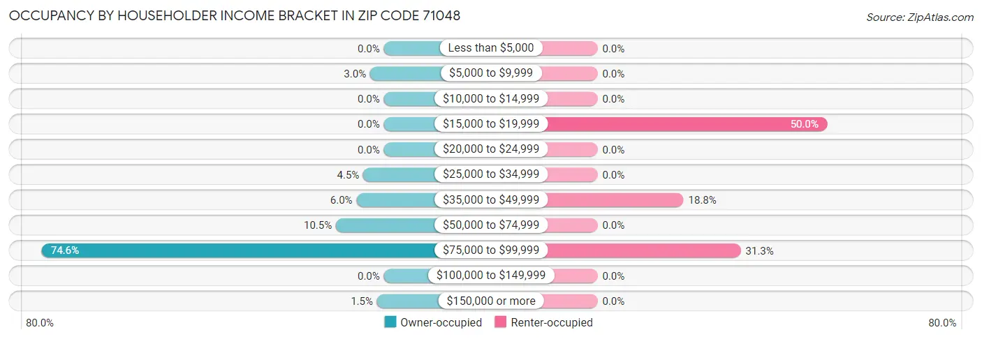 Occupancy by Householder Income Bracket in Zip Code 71048