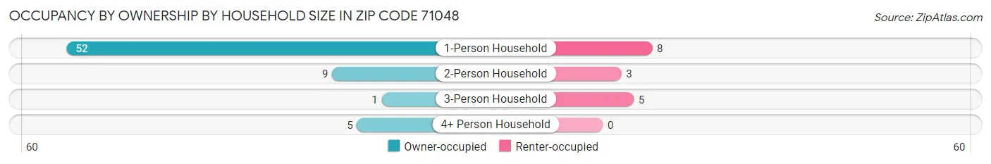 Occupancy by Ownership by Household Size in Zip Code 71048