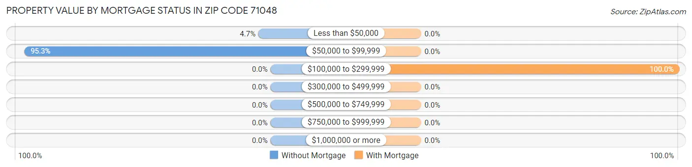 Property Value by Mortgage Status in Zip Code 71048