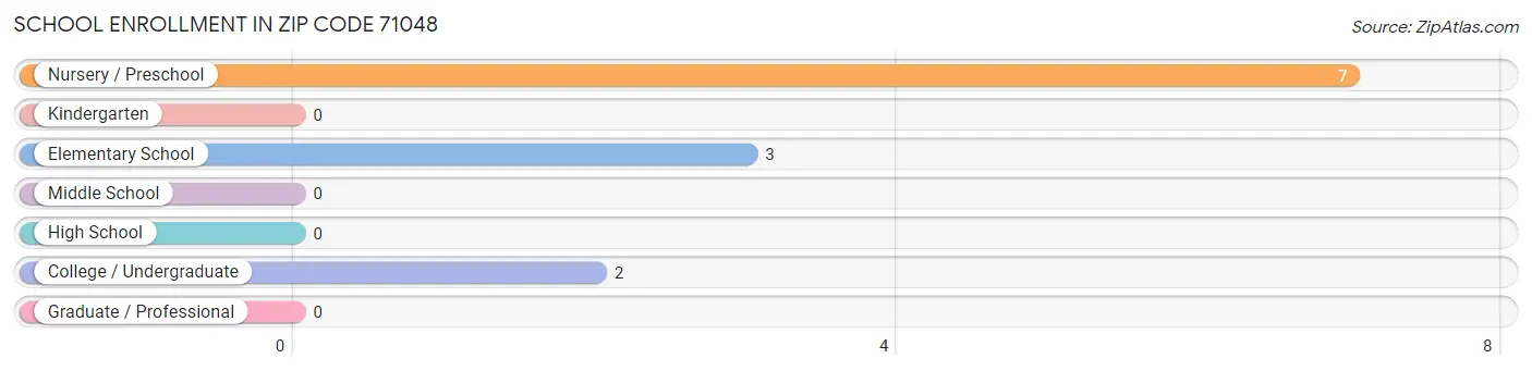 School Enrollment in Zip Code 71048