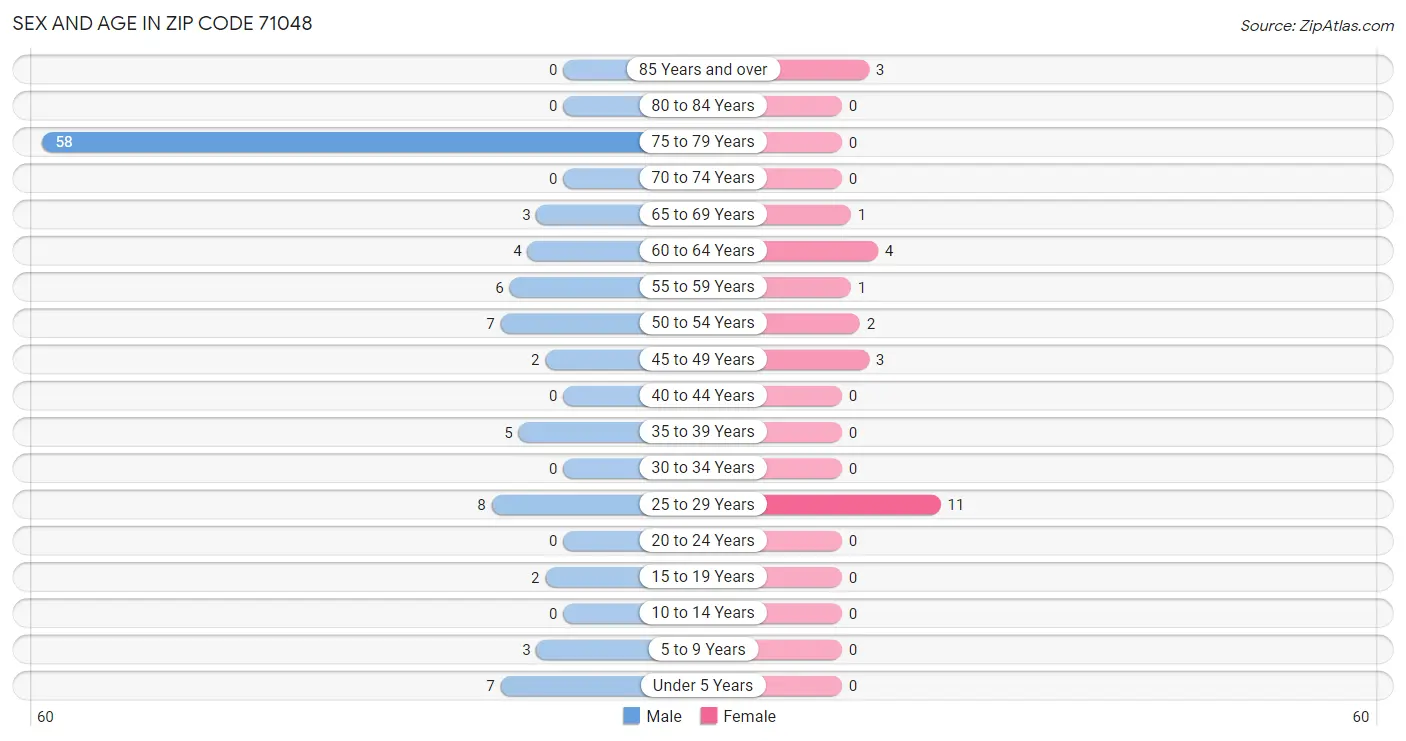 Sex and Age in Zip Code 71048