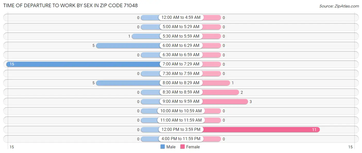 Time of Departure to Work by Sex in Zip Code 71048