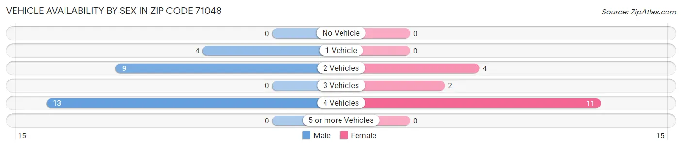 Vehicle Availability by Sex in Zip Code 71048